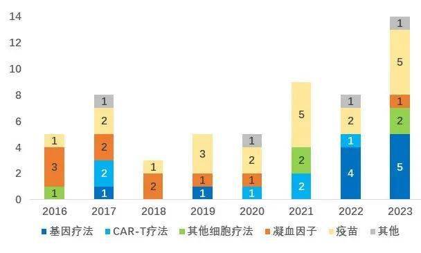 2023年fda新藥盤點:小分子佔半壁江山,新機制療法創新高_藥物_基因