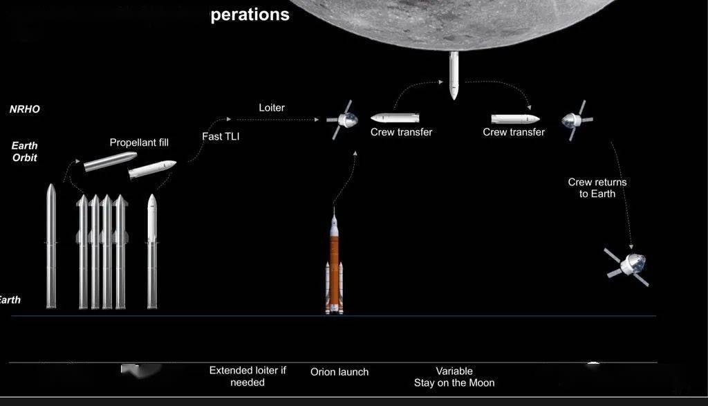 nasa 航天員完成測試 starship 月球著陸器版的月球電