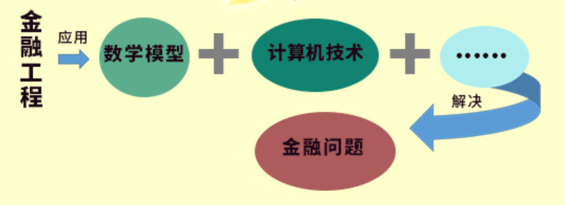 能夠運用經濟學一般方法分析金融保險活動,處理金融業務,有一定綜合