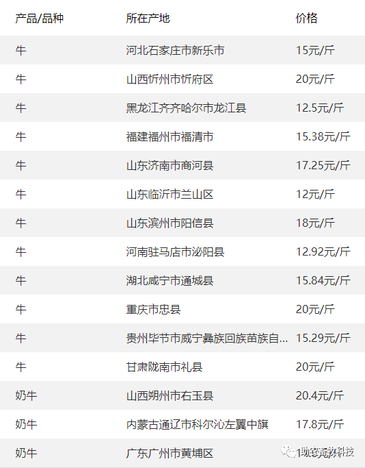 31】 今日各地肉豬,豬苗,牛羊雞鴨鵝,蛋,禽苗和.