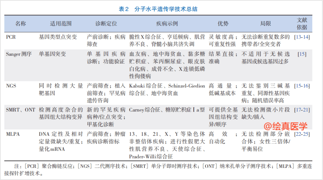 圖4 遺傳學分子檢測技術總結四,遺傳病檢測為什麼需要提供全面的表型