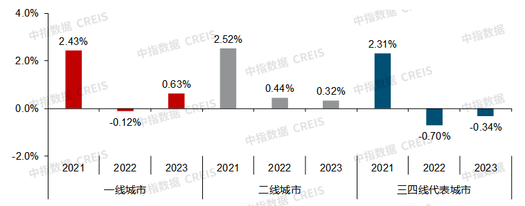 12月百城二手房價格繼續下跌,房價仍處調整通道_城市