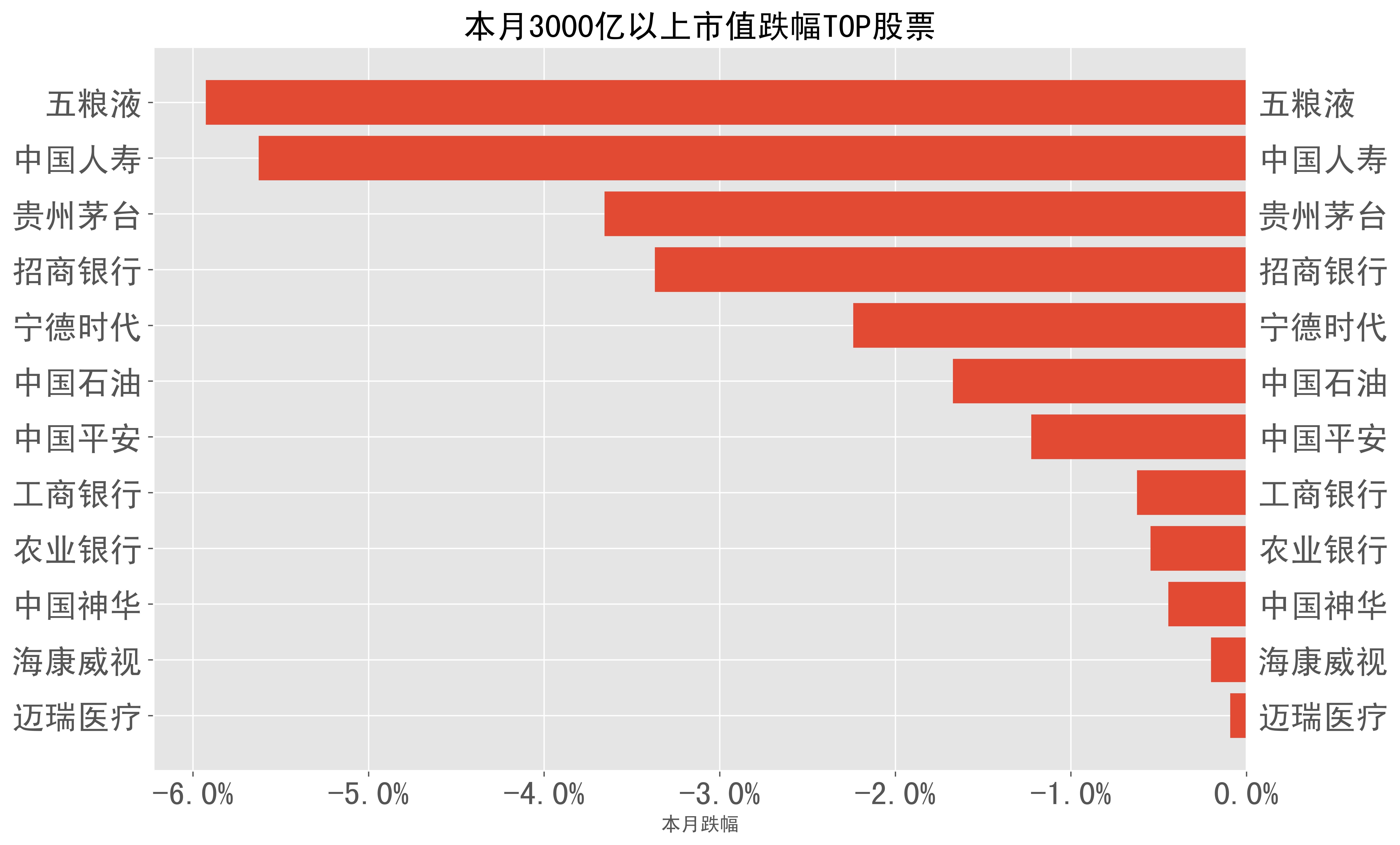 2023-12月a股月報-本月市場表現一文總覽_龍頭股份_科技_榜單