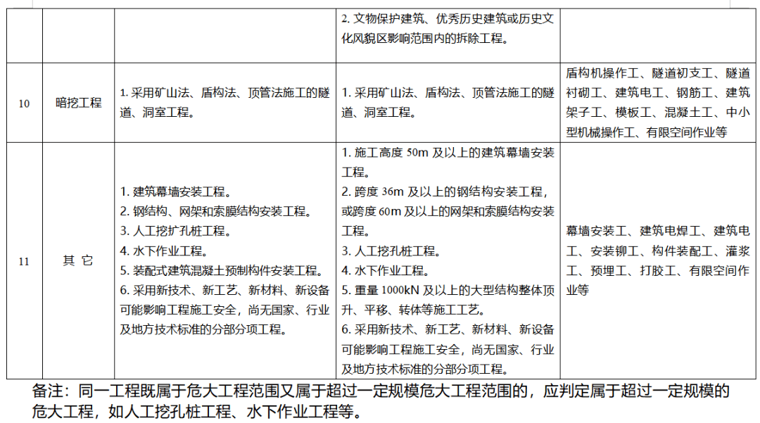 範圍04在施工現場如發現危大工程作業人員不是自有工人或未持證上崗