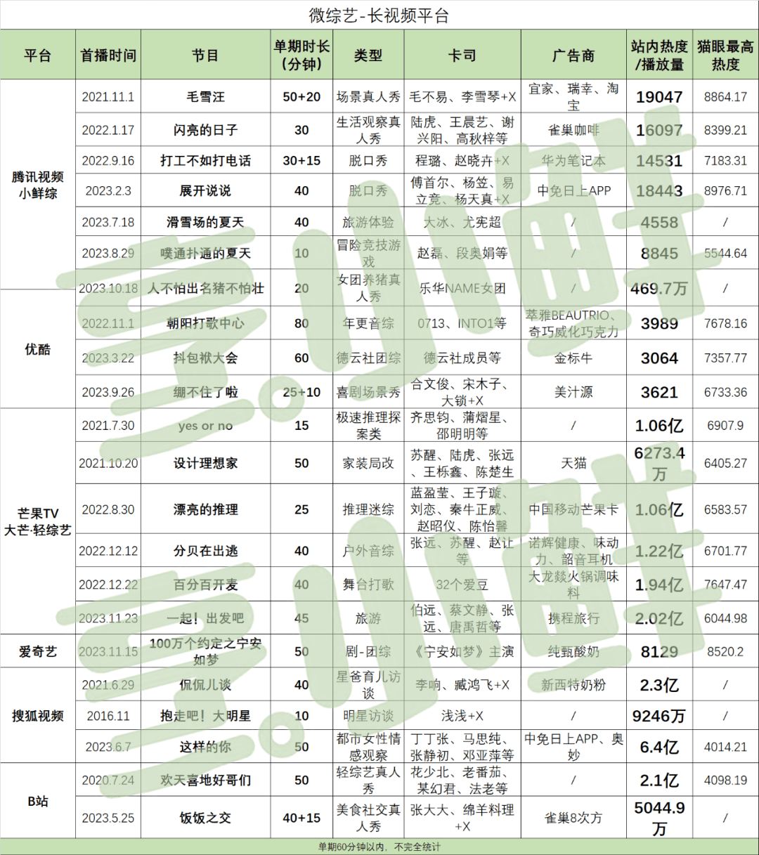 微短剧后，「微综艺」能否成为下个风口？| 01长视频平台篇封面图