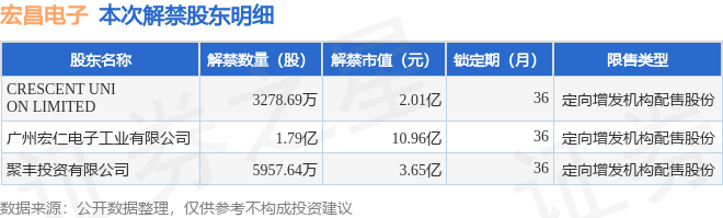 开云官方网站：宏昌电子（603002）271亿股限售股将于1月2日解禁上市占总股本239%(图2)