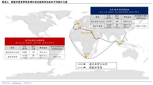 華泰宏觀:紅海風波是否會持續擾動全球航運的價與量?_運價_航線_運力