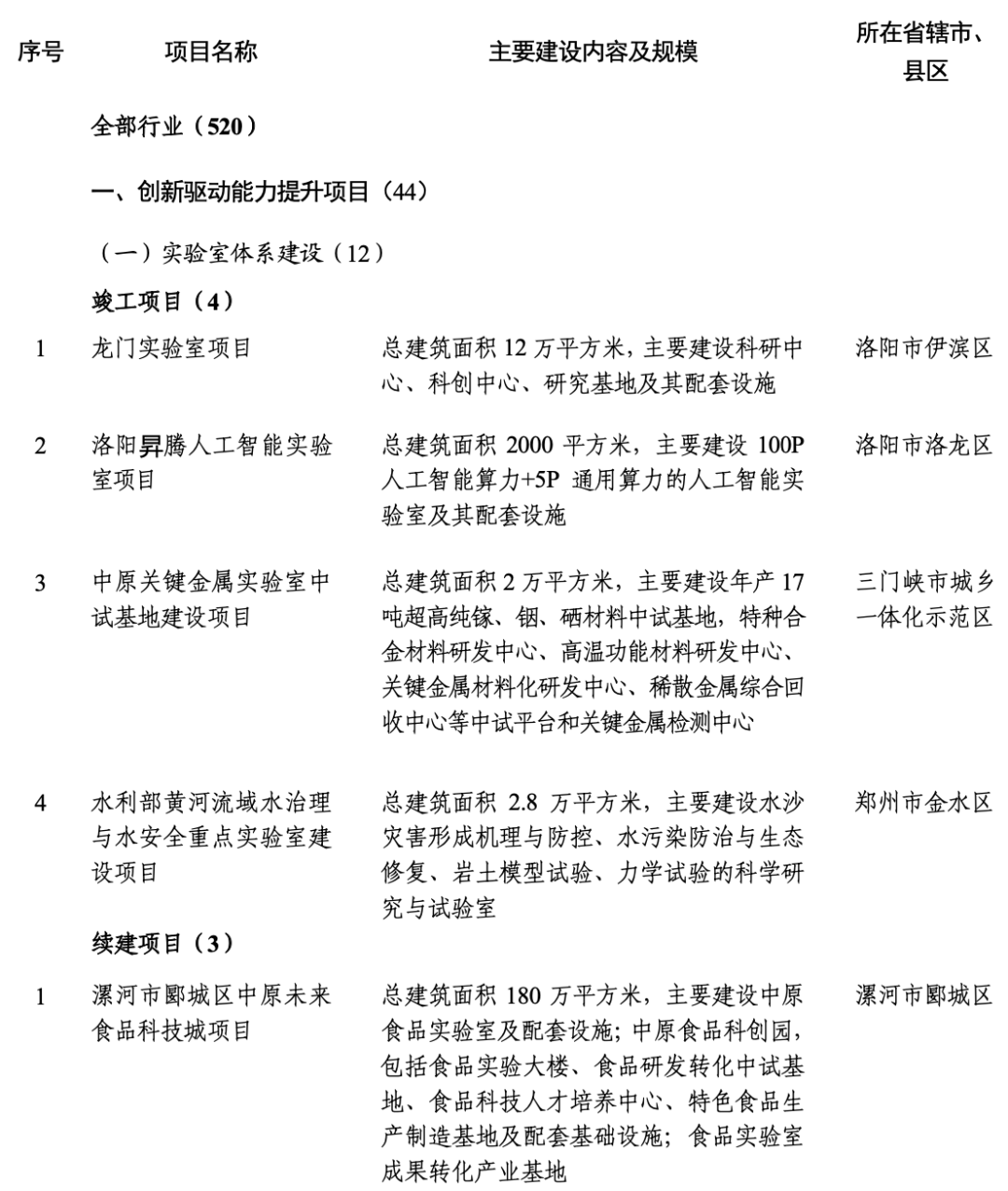 2024年河南省第一批重点建设项目名单出炉！快来看南阳有哪些 有关 单位 省辖市