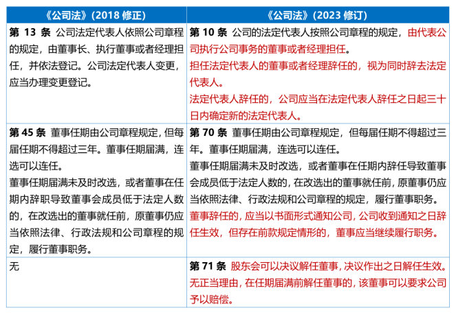 新公司法章程，公司法章程修改程序