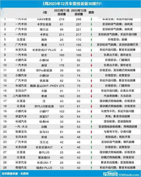轿车投诉排行_2023年11月TOP30轿车销量投诉量对应点评